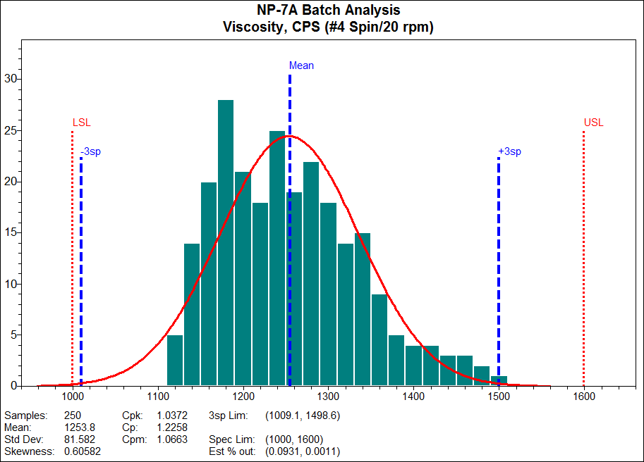 Figure 2 - Process Capability Analysis